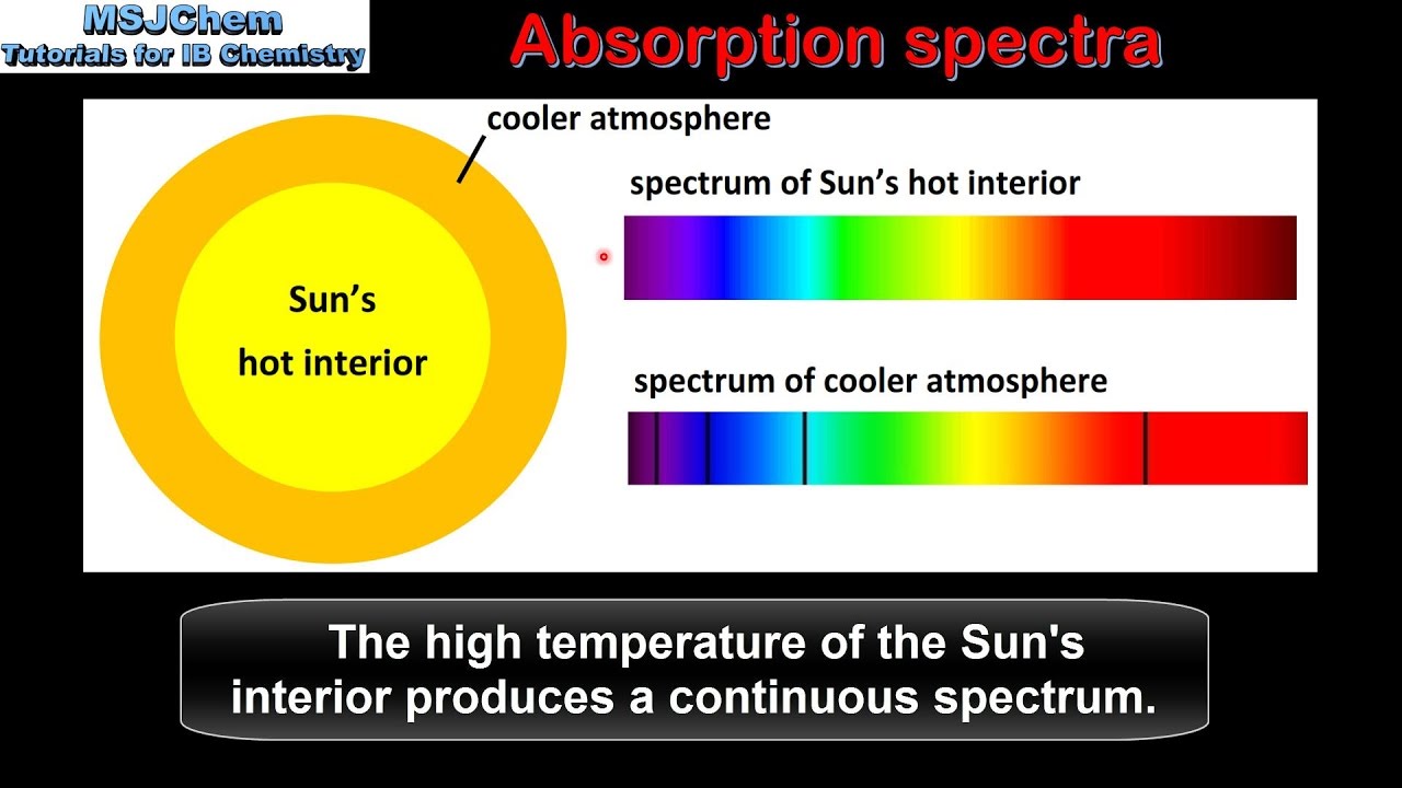 C.3 Absorption spectra of stars (SL) - YouTube