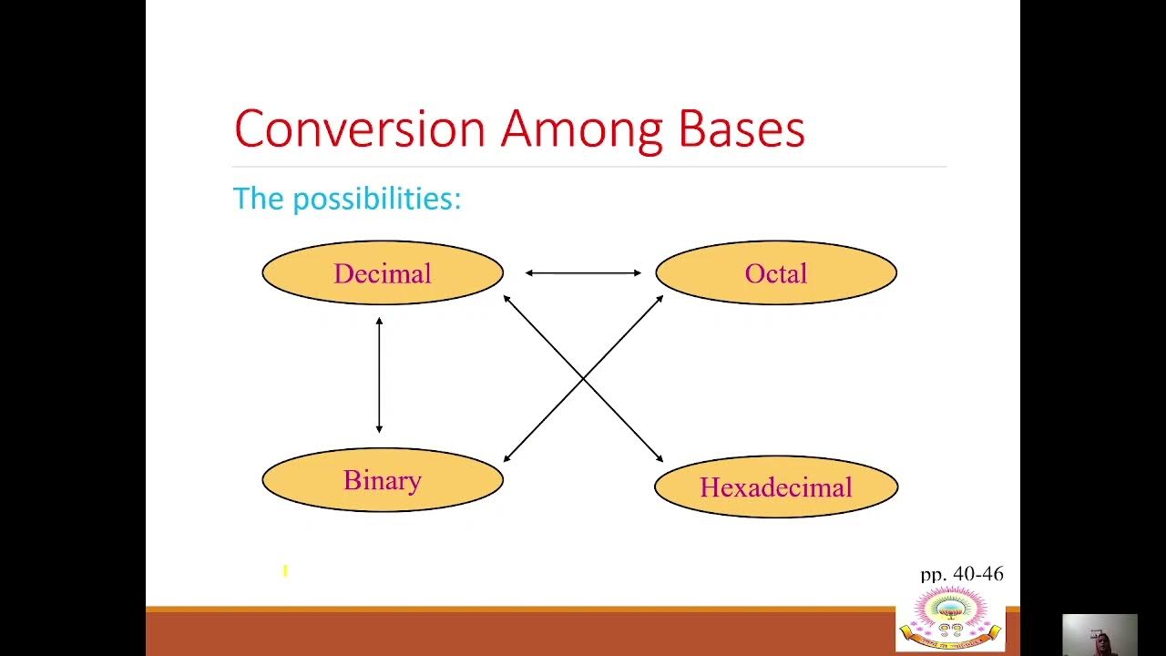 Number systems and number system conversions types of number systems
