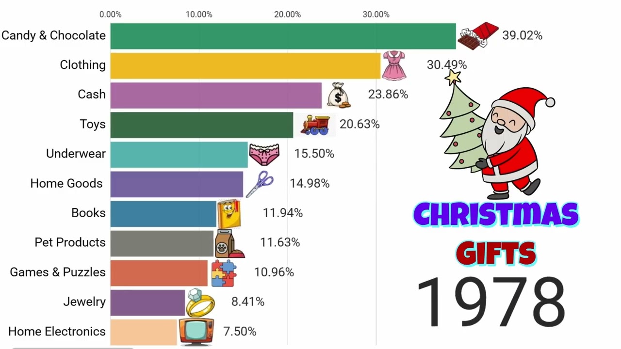 Most Popular Christmas Gifts Through the Years (1900–2025)