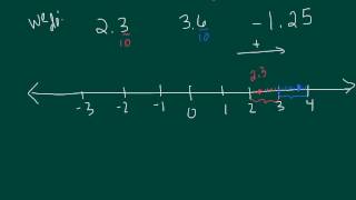 Tutorial graphing decimals