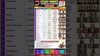 All Literary Movement in one slide #literature #exam #ugcnetenglish #pw #notes #gicexam #uptgt