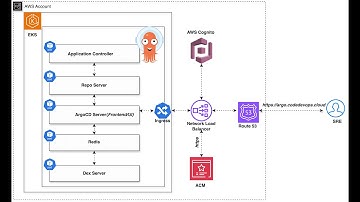 Kubernetes Playlist | Lesson 4: Installing ArgoCD and Securing Access Using Amazon Cognito