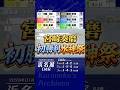 2026年01月02日〔浜名湖4R〕 #競艇 #ボートレース #宮崎奏磨 #初勝利 #水神祭 #134期 #まくり差し #1S1M #深谷知博 #地元戦 #17万舟 #万舟