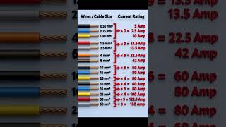 Wire Size and Current Rating Chart ⚡ | Kaun sa wire kahan lagayein? #nn_electric_hobe