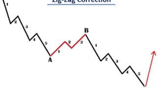 How To Use Elliott Wave Zigzag Pattern To Improve Technical Trading