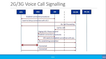 Beginners: Simplified Call Flow Signaling: 2G/3G Voice Call