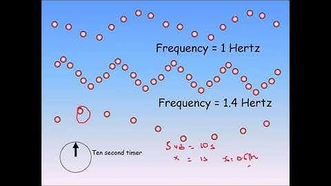 Introduction to Waves IAL As Physics Unit 2 Lecture 1