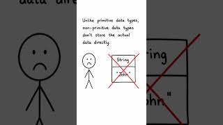 Non-Primitive Data Types in Java Explained in 60 Seconds | String, Array, Class & Object #coding