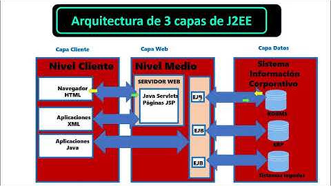 Arquitectura de 3 capas de JEE