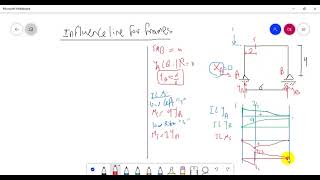 Influence line for frames