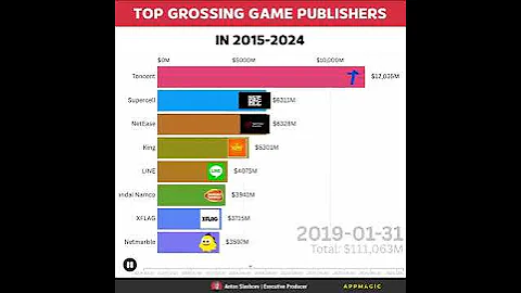 Top Grossing Mobile Game Publishers (2015-2024)