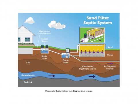 Video: Wat is een septisch systeem voor zandfiltratie?