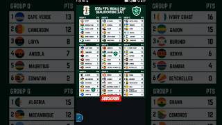 2026 FIFA World  Cup Qualification (CAF) Standings #fifaworldcup