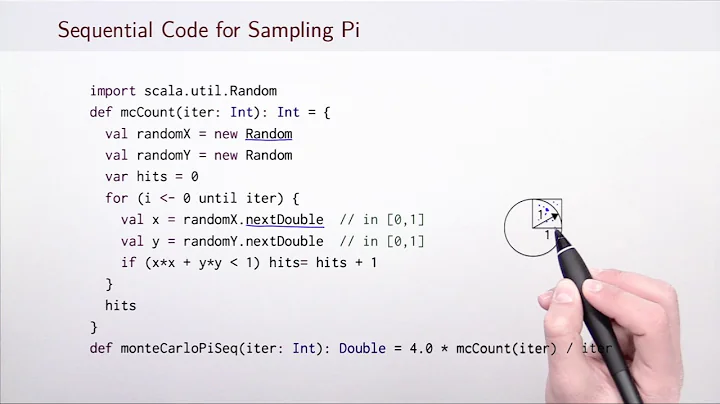 Monte Carlo Method to Estimate Pi