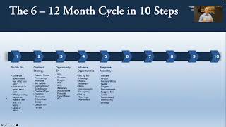 The Federal Sales Process in 10 Steps