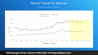 43/6 Wyargine Street, Mosman NSW 2088 | AuPropertyReport.Com