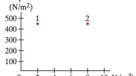 (19-32) The PV diagram in Fig. 19-31 shows two possible states of a system containing 1.55 moles of