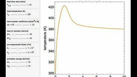 Sensitivity of a Plug Flow Reactor to Model Parameters