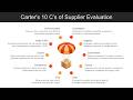 Carter's 10 C's of Supplier Evaluation Animated PPT Slides