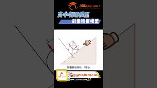 Inclined Plane Physics Model Explained with Visual Force Diagrams