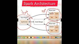 spark architecture #sparkArchitecture #databricks #spark #bigdata #shorts #pyspark  #sparksql #sql