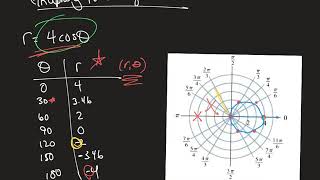 ONLINE Math1700 Graphs of Polar Equations Day 1