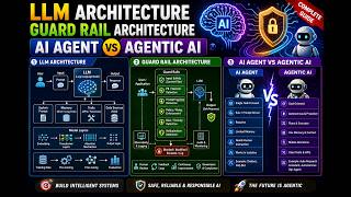 LLM and AI Guardrails Full Course | Complete Guide for Beginners to Advanced