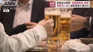 飲食店の客数　制限解除後“最低”感染急増で減少か(2022年7月25日)