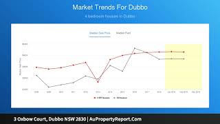 3 Oxbow Court, Dubbo NSW 2830 | AuPropertyReport.Com