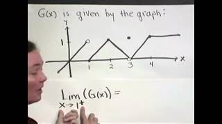 Limit of a function given by a graph, Ex 2