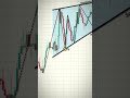 best trading strategy for beginners #tradingstrategies #trading #shorts