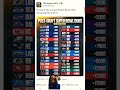 The Post draft Super Bowl odds #football #gopats #nfl #nfldraft