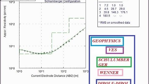 Geophysics Vertical electrical resistivity data interpretation by WinRESIST