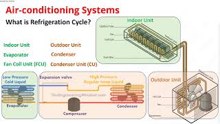 ACMV Design Course (Basic): Lecture 8 - Air-Conditioning Systems (Part 1)