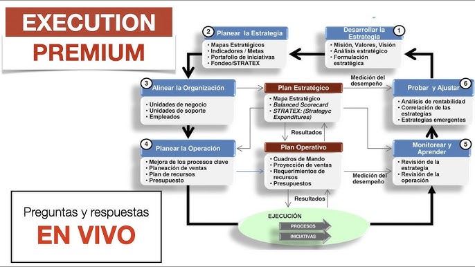 El MODELO para DESARROLLAR la ESTRATEGIA - Planificación Estratégica &  ALINEACIÓN con la OPERACIÓN - YouTube