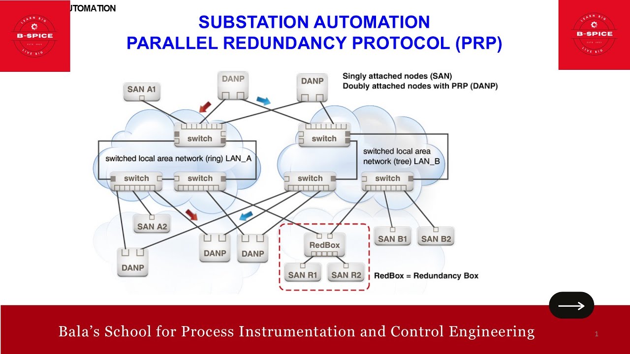 ID542_SUBSTATION AUTOMATION - PARALLEL REDUNDANCY PROTOCOL (PRP) - YouTube