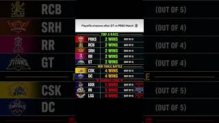 Playoffs chance after GT vs PBKS Match #cricket #ipl2026 #ipltable  #ipl2023 #ipl2025 #iplzone