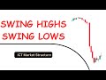 Swing Highs and Swing Lows | Market Structure | Part 1 | ICT Concepts | in Hindi/Urdu