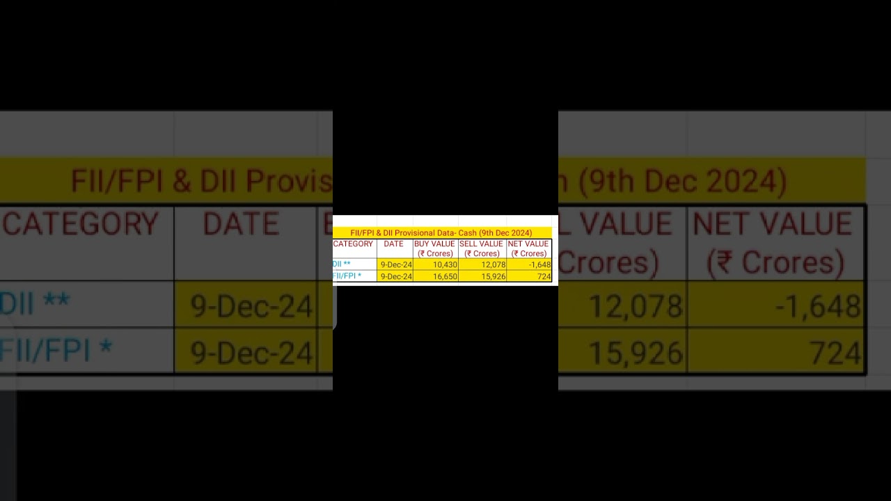 FII & DII Cash Provisional today 9th Dec 2024