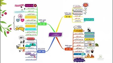 احفظ سورة المطففين  بالخرائط الذهنية بالتكرار ومع التدبر
