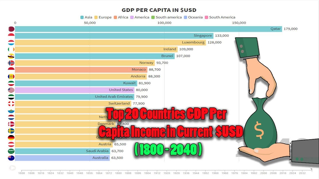 Top 20 Countries GDP Per Capita Income in Current $USD || ( 1800 - 2040 ...