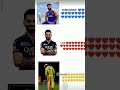 #rohitsharma #viratkohli #msdhoni #cricket @dk.anandpuri