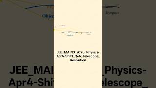 JEE_MAINS_2026_Physics-Apr4-Shit1_Q44_Telescope_Resolution #jeemain2026 #jeemains2026 #jeemain