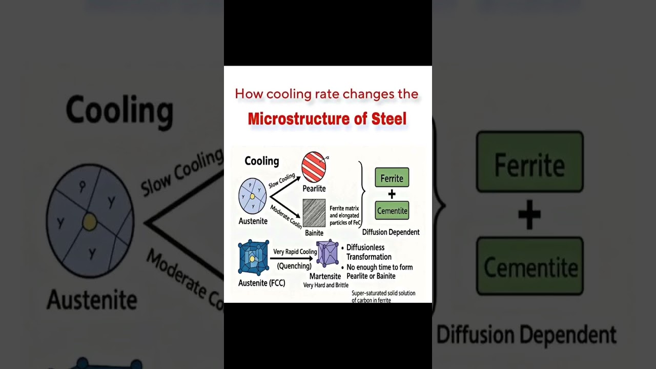What are the Different Phases of Steel Microstructure?   