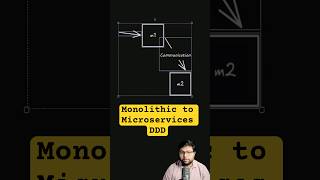 Split your project into Miceroservices Achitecture 🎯 #coding
