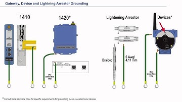 Complete Guide to WirelessHART® Remote Antenna Installation and Grounding