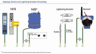 Complete Guide to WirelessHART® Remote Antenna Installation and Grounding