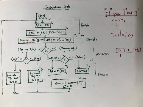 Explain Interrupt Cycle With Flow Chart