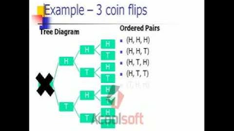 Counting Principle and Sample Spaces