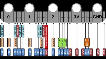 micro:Taller. Programando la micro:bit con Makecode. Pines de conexión
